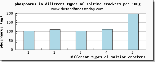 saltine crackers phosphorus per 100g